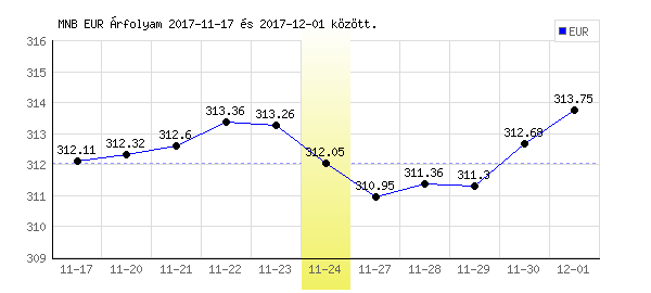 Euró grafikon - 2017. 11. 24.