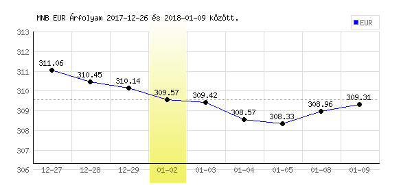 Euró grafikon - 2018. 01. 02.