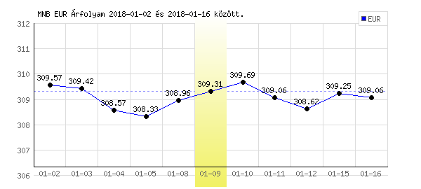 Euró grafikon - 2018. 01. 09.
