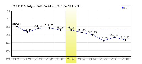 Euró grafikon - 2018. 04. 11.