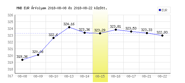 Euró grafikon - 2018. 08. 15.