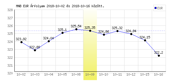 Euró grafikon - 2018. 10. 09.