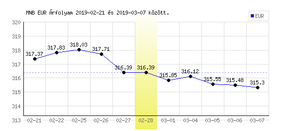 Euró grafikon - 2019. 02. 28.