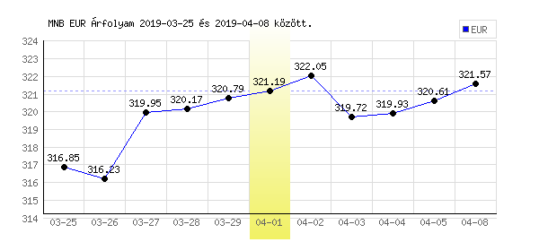 Euró grafikon - 2019. 04. 01.