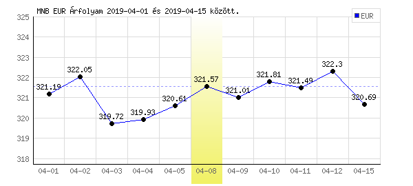 Euró grafikon - 2019. 04. 08.