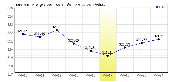 Euró grafikon - 2019. 04. 17.