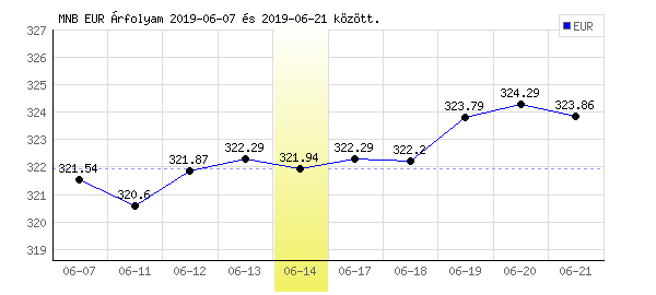 Euró grafikon - 2019. 06. 14.
