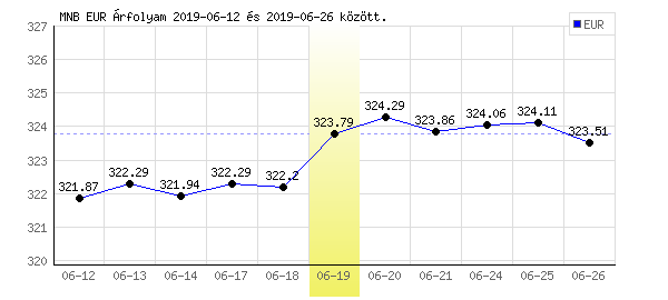 Euró grafikon - 2019. 06. 19.