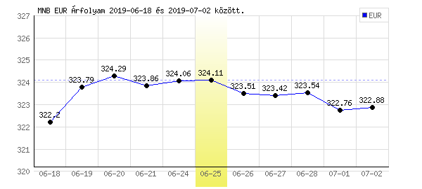 Euró grafikon - 2019. 06. 25.