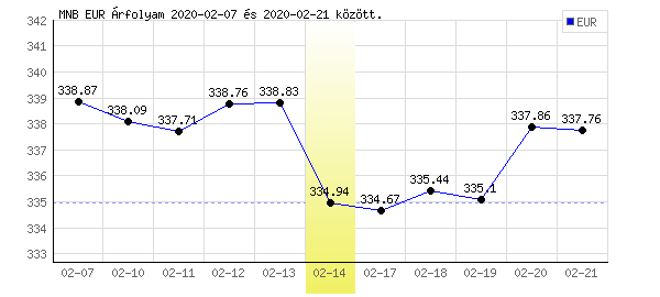 Euró grafikon - 2020. 02. 14.