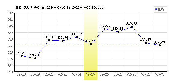 Euró grafikon - 2020. 02. 25.