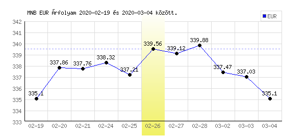 Euró grafikon - 2020. 02. 26.