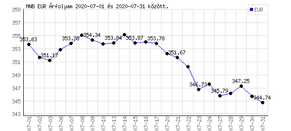 Euró grafikon - 2020. 07.