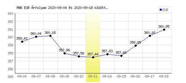 Euró grafikon - 2020. 09. 11.