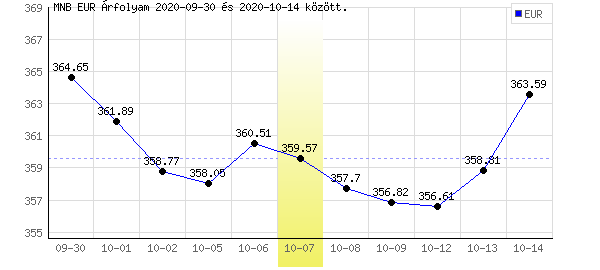 Euró grafikon - 2020. 10. 07.