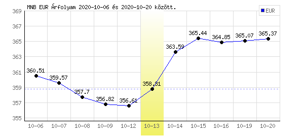Euró grafikon - 2020. 10. 13.