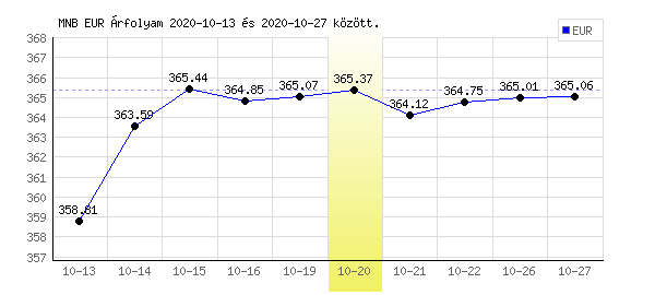 Euró grafikon - 2020. 10. 20.