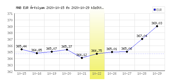 Euró grafikon - 2020. 10. 22.