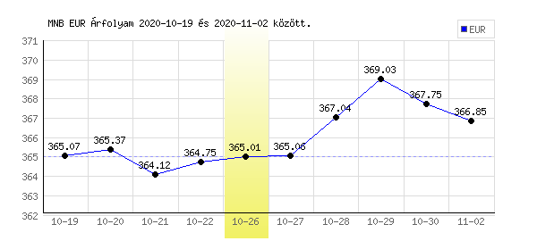 Euró grafikon - 2020. 10. 26.