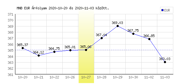 Euró grafikon - 2020. 10. 27.