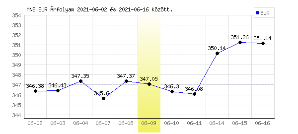 Euró grafikon - 2021. 06. 09.