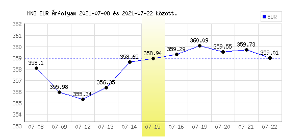 Euró grafikon - 2021. 07. 15.