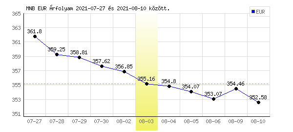 Euró grafikon - 2021. 08. 03.