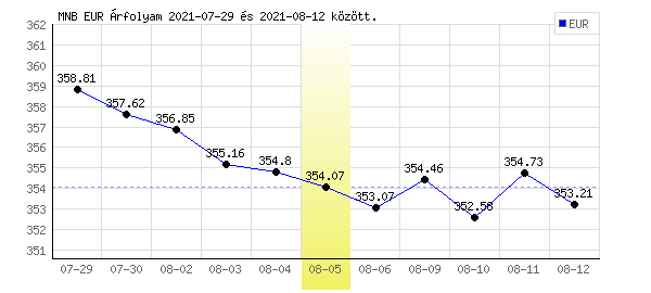 Euró grafikon - 2021. 08. 05.
