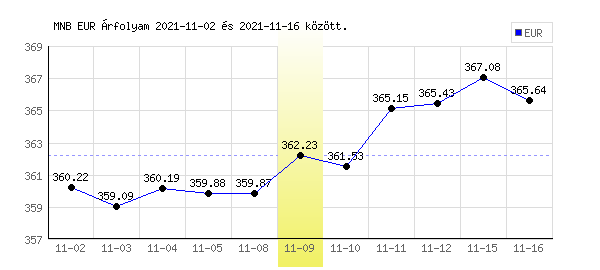 Euró grafikon - 2021. 11. 09.