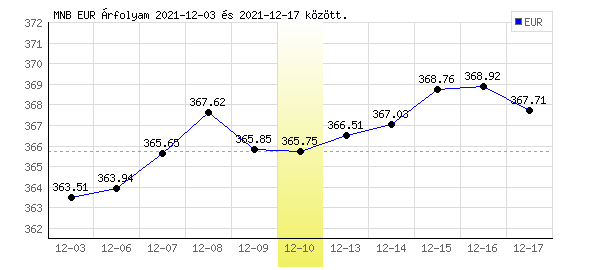 Euró grafikon - 2021. 12. 10.