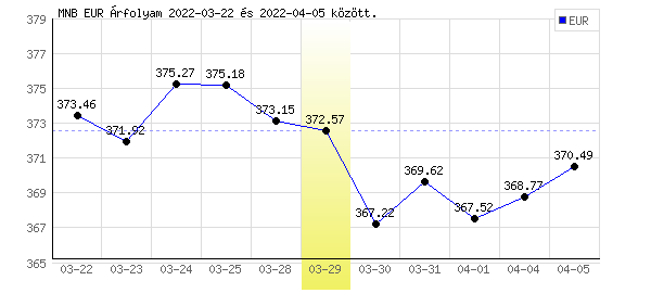 Euró grafikon - 2022. 03. 29.