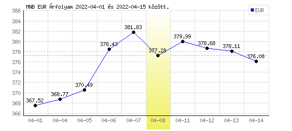 Euró grafikon - 2022. 04. 08.