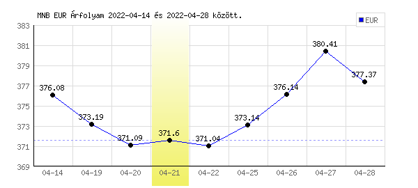 Euró grafikon - 2022. 04. 21.
