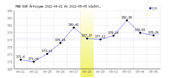Euró grafikon - 2022. 04. 28.