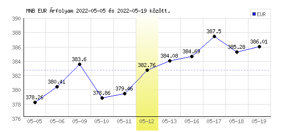 Euró grafikon - 2022. 05. 12.