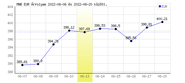 Euró grafikon - 2022. 06. 13.
