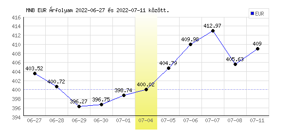 Euró grafikon - 2022. 07. 04.