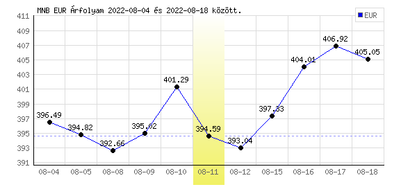Euró grafikon - 2022. 08. 11.