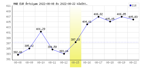Euró grafikon - 2022. 08. 15.