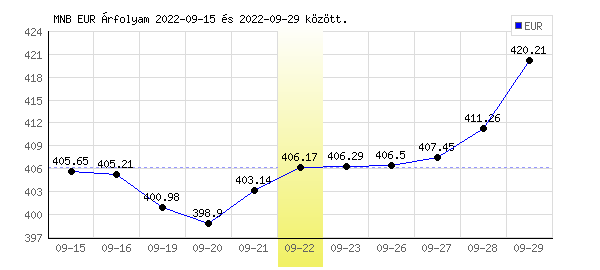 Euró grafikon - 2022. 09. 22.
