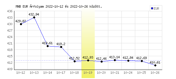 Euró grafikon - 2022. 10. 19.