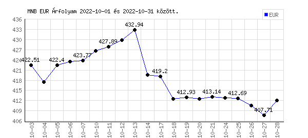 Euró grafikon - 2022. 10. 