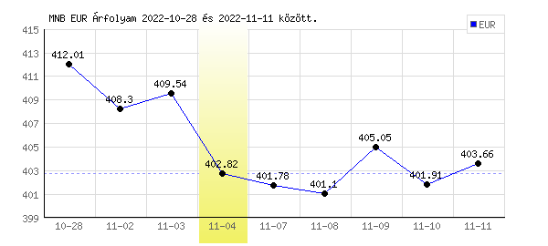 Euró grafikon - 2022. 11. 04.