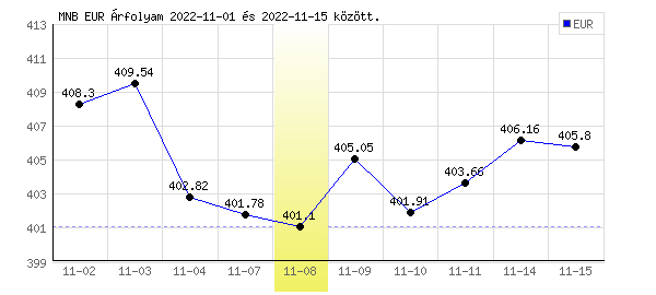 Euró grafikon - 2022. 11. 08.