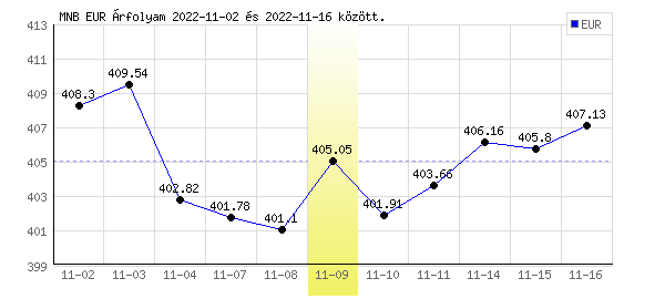 Euró grafikon - 2022. 11. 09.