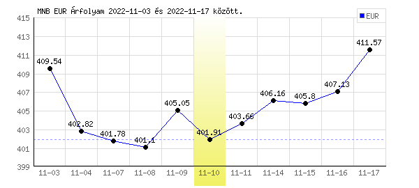 Euró grafikon - 2022. 11. 10.