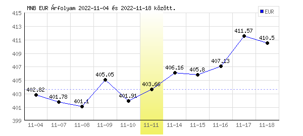 Euró grafikon - 2022. 11. 11.