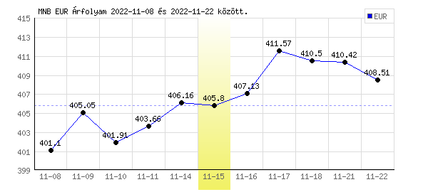 Euró grafikon - 2022. 11. 15.