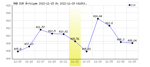 Euró grafikon - 2022. 11. 22.
