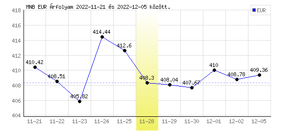 Euró grafikon - 2022. 11. 28.